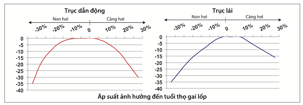 huong dan cach chuan doan lop xe 5 1